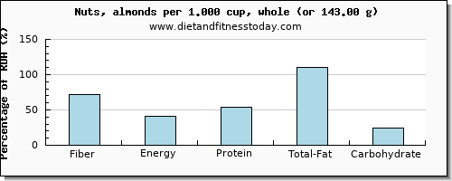fiber and nutritional content in almonds