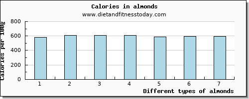 almonds glucose per 100g