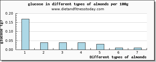 almonds glucose per 100g