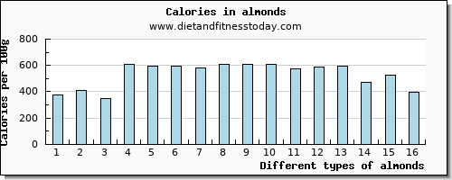 almonds iron per 100g