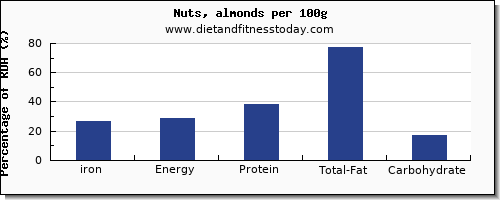 iron and nutrition facts in almonds per 100g