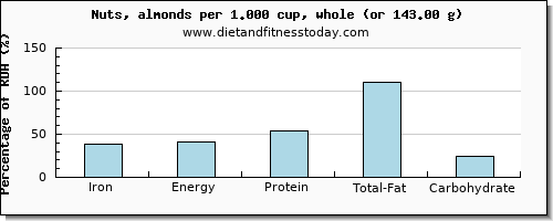 iron and nutritional content in almonds