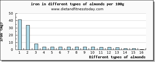 almonds iron per 100g