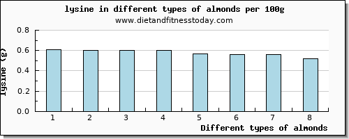 almonds lysine per 100g