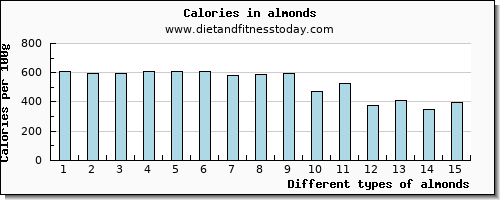 almonds magnesium per 100g