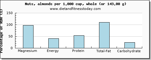 magnesium and nutritional content in almonds