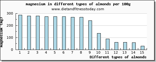 almonds magnesium per 100g