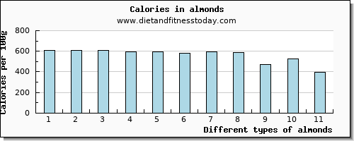 almonds manganese per 100g