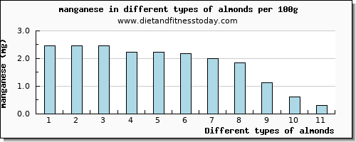 almonds manganese per 100g