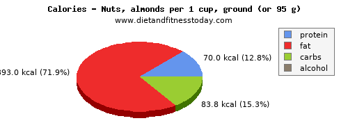 niacin, calories and nutritional content in almonds