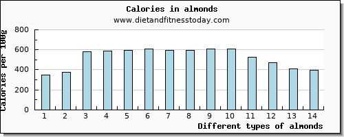 almonds niacin per 100g