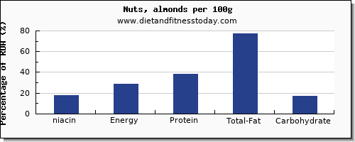 niacin and nutrition facts in almonds per 100g