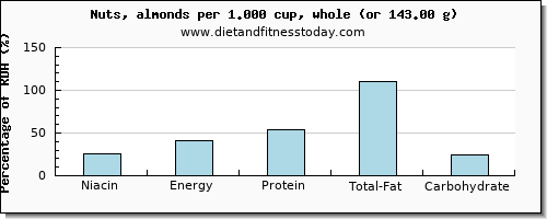 niacin and nutritional content in almonds