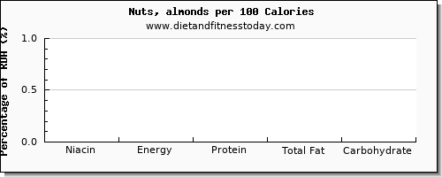 niacin and nutrition facts in almonds per 100 calories