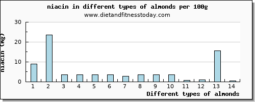 almonds niacin per 100g