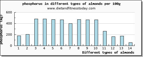 almonds phosphorus per 100g