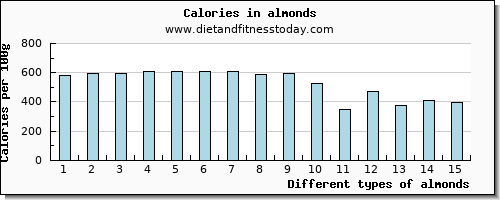 almonds potassium per 100g