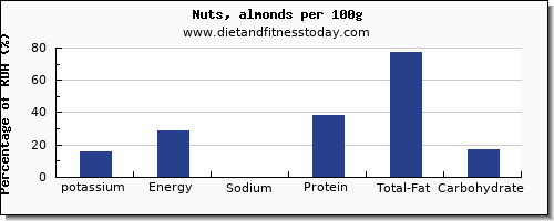 potassium and nutrition facts in almonds per 100g