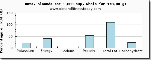 potassium and nutritional content in almonds