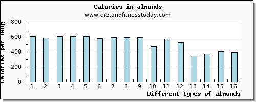 almonds protein per 100g
