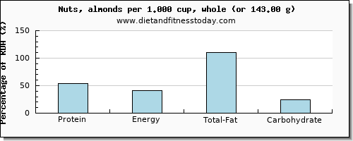 protein and nutritional content in almonds