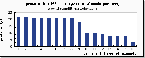 almonds nutritional value per 100g