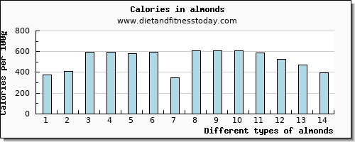 almonds riboflavin per 100g