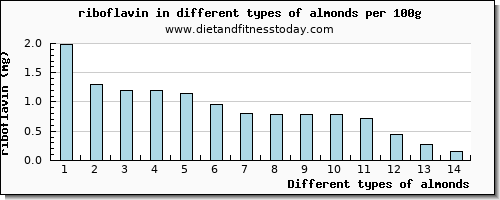 almonds riboflavin per 100g