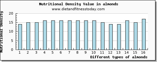 almonds saturated fat per 100g