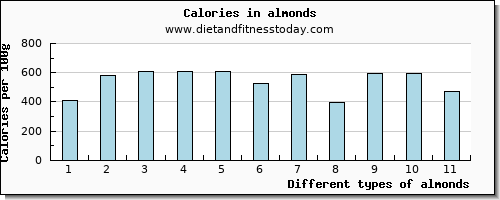 almonds selenium per 100g