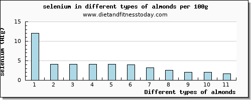 almonds selenium per 100g