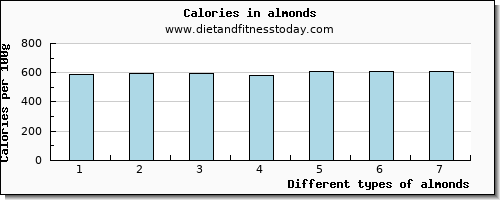 almonds starch per 100g