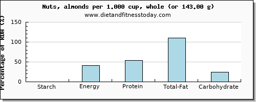 starch and nutritional content in almonds