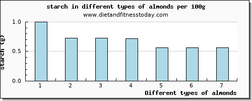 almonds starch per 100g