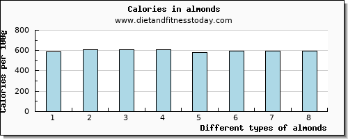 almonds threonine per 100g