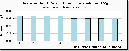 almonds threonine per 100g