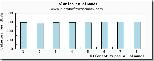 almonds tryptophan per 100g