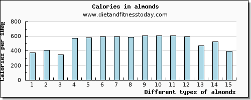 almonds vitamin b6 per 100g