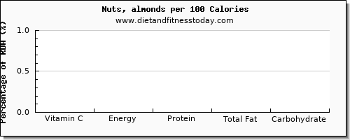 vitamin c and nutrition facts in almonds per 100 calories