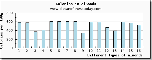 almonds water per 100g