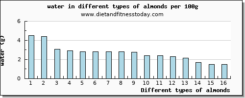 almonds water per 100g