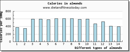 almonds zinc per 100g