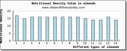 almonds zinc per 100g