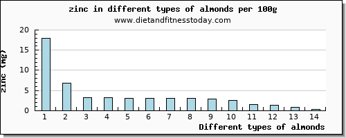 almonds zinc per 100g