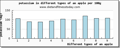 Potassium In Fruits Chart