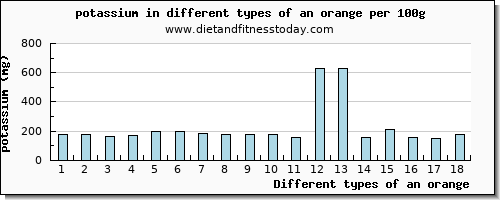 Potassium In Fruits Chart