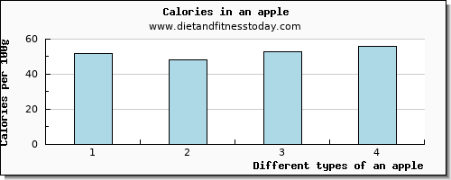 an apple caffeine per 100g