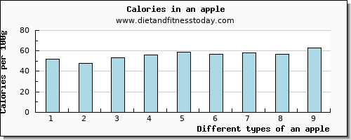 an apple calcium per 100g