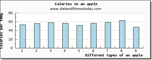 an apple iron per 100g