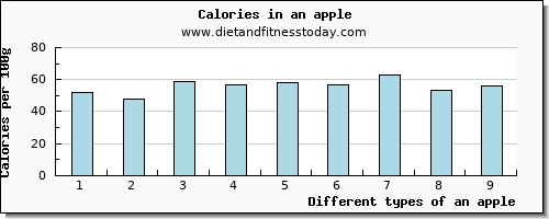 an apple riboflavin per 100g